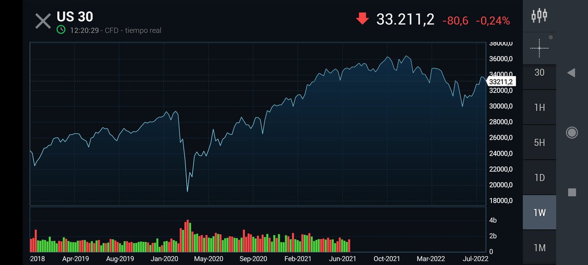 analisischarts's tweet photo. es esta la subida que esperabamos antes de un gran crash como sucedio en 1929 o en 1987? #dji #crash2022 yo creo que es posible debido a la subida desde 18000 puntos ha cumplido 5 ondas de elliot. sin ayudas de la Fed volveremos a ese punto. https://t.co/DQrCD6a8j0