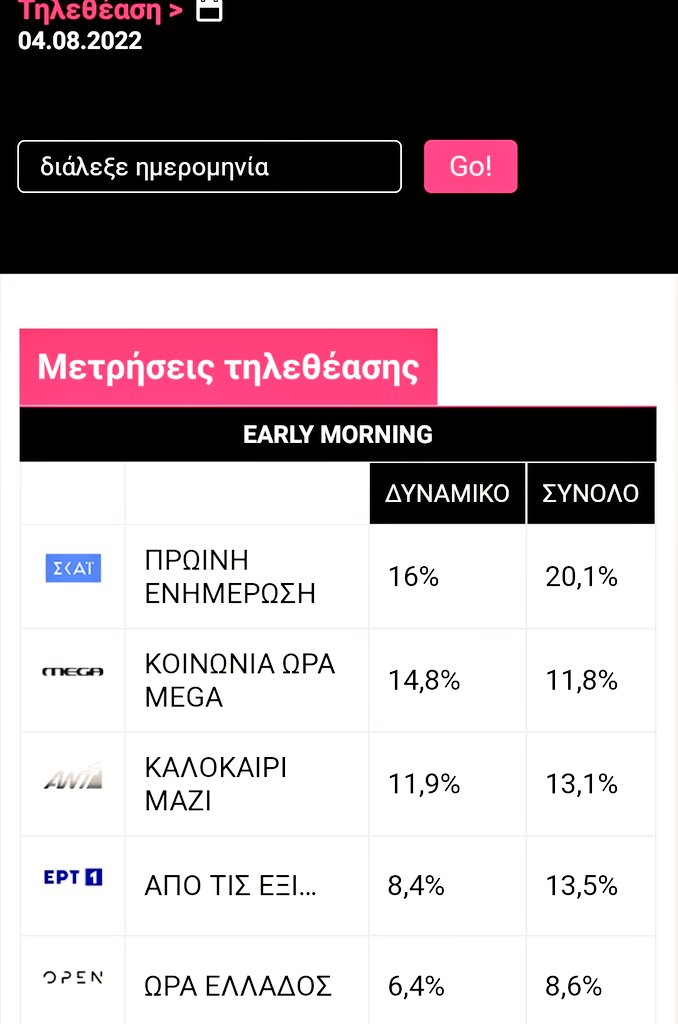 NYpofantis's tweet photo. Ένα τεράστιο ευχαριστώ γ ακόμα ένα #καλοκαίρι.Η εμπιστοσύνη σε ανθρώπους του μόχθου της #είδησης,ήταν μια επιβράβευση γ την @ma_vou_ κ την Α.Μάντη κ εμένα. Ευχαριστούμε από καρδιάς κ πάλι τον @SkaitvGR κ γ τα καλά λόγια τους @ZAPPIT_ @TinaMess @protothema @iefimerida @thecaller8 https://t.co/VlPmLTuVwk
