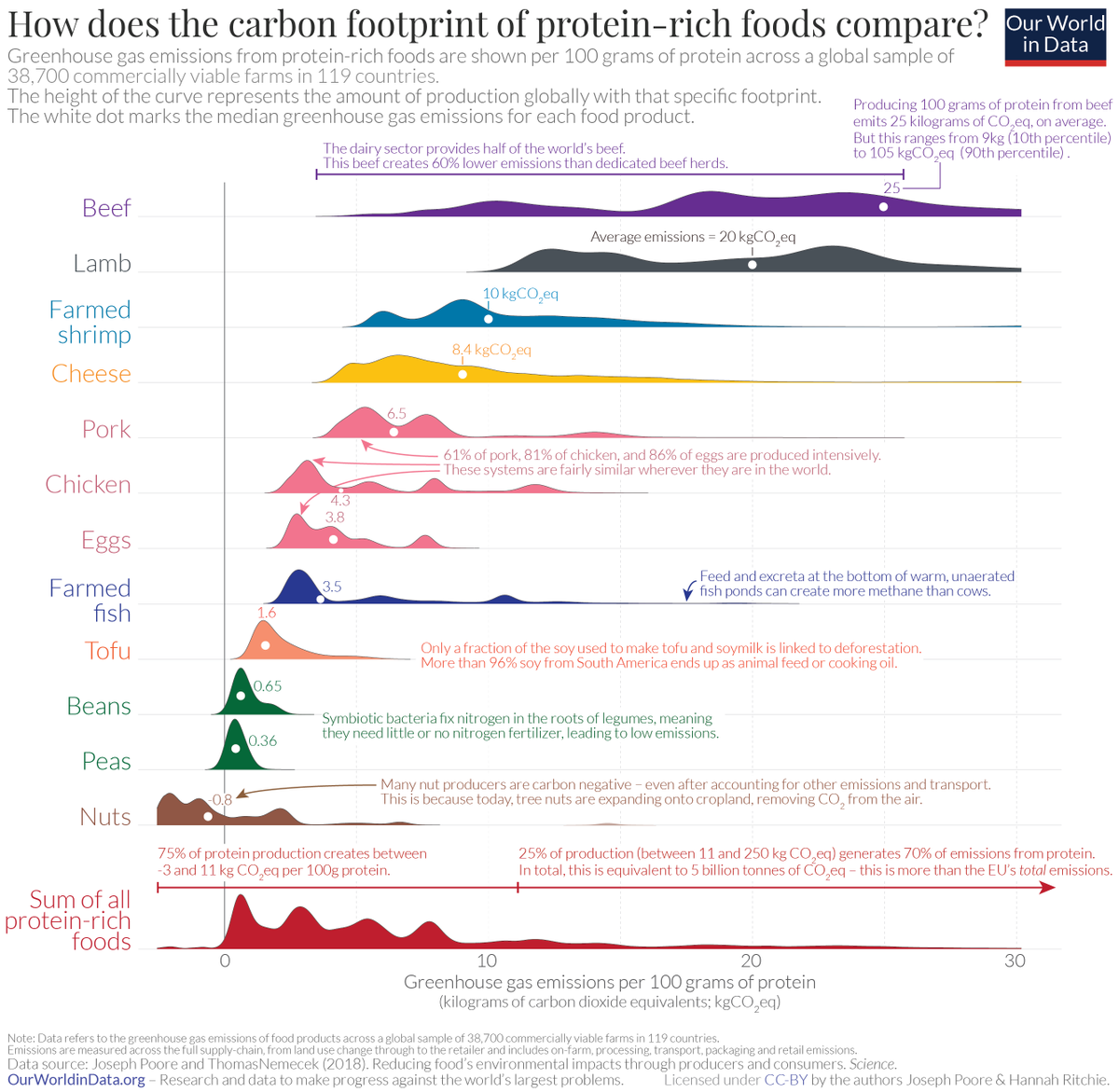 An issue when comparing the average carbon footprint of food is that it hides the variation *within* a given food.

But the key message doesn't change: the 'best' (lowest impact) meats still tend to emit more than the 'worst' plant-based foods.

ourworldindata.org/less-meat-or-s…