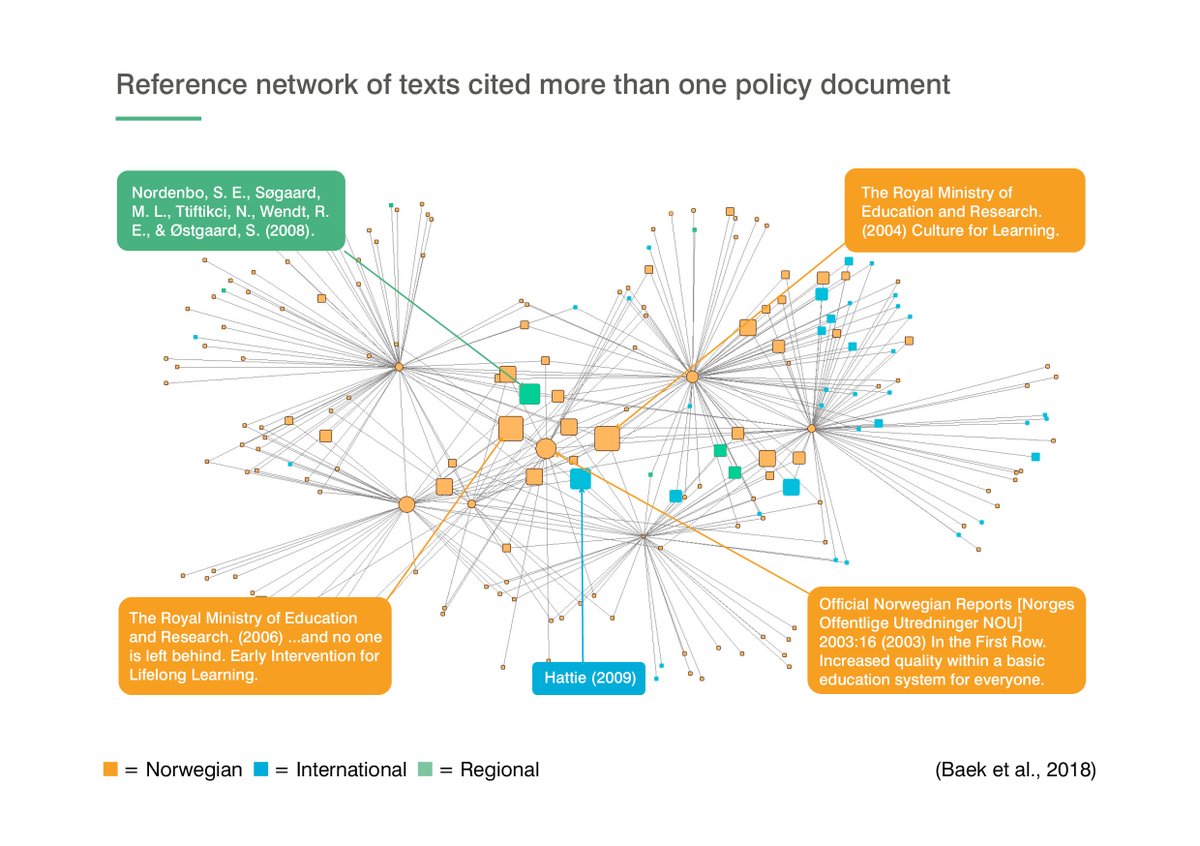Sånn ser det ut når forskerne våre undersøker kunnskapsgrunnlaget for skolepolitikken🤓 Sjekk hvor synlig det blir at noen kunnskapskilder dominerer 📚💻 uv.uio.no/iped/forskning… <a href="/KirstenSivesind/">kirsten sivesind</a> <a href="/polnet_uio/">POLNET</a> <a href="/Dagsavisen/">Dagsavisen</a> <a href="/utdanningsnytt/">Utdanningsnytt</a>