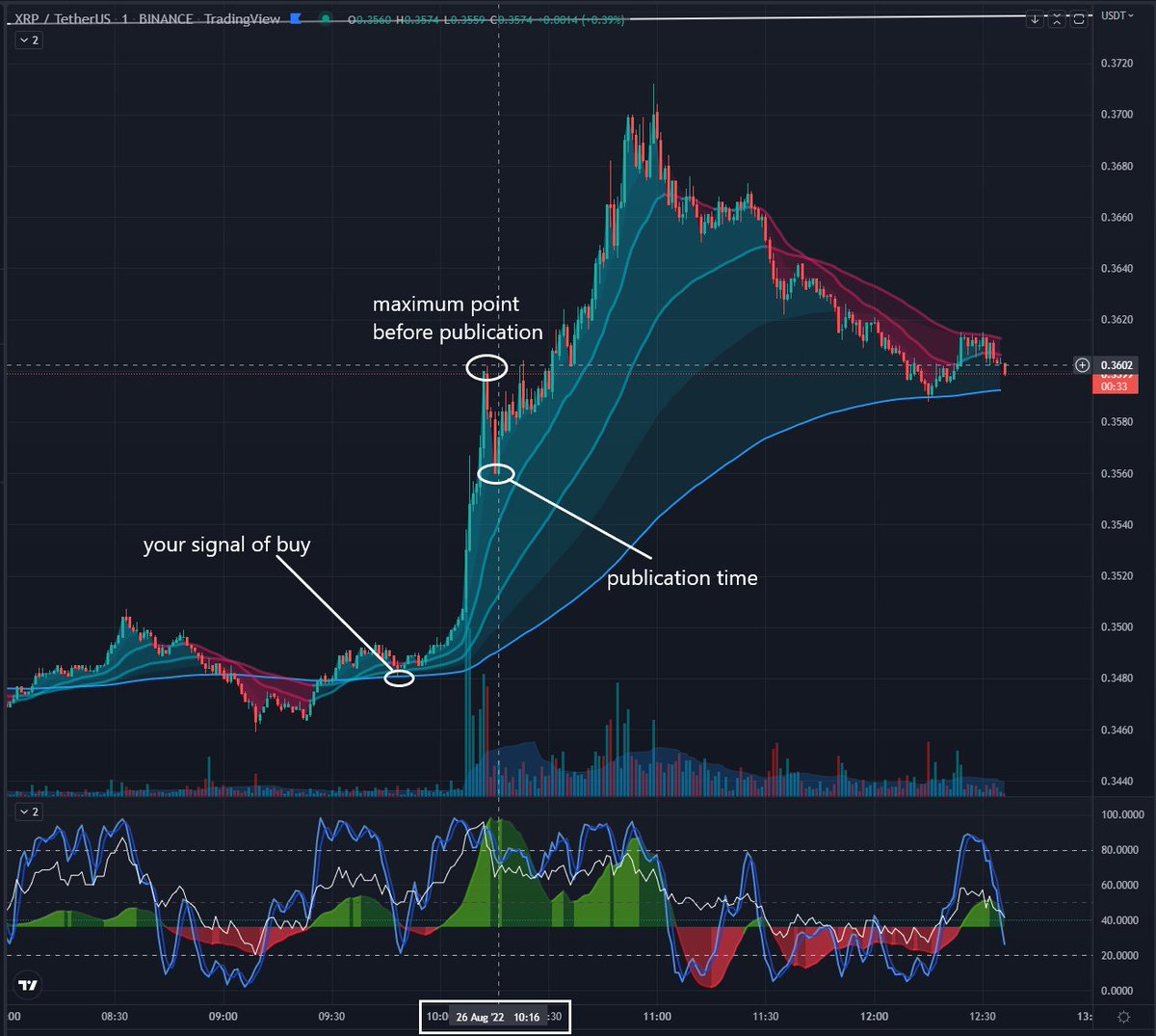 GranGtsby's tweet photo. @AndrewGriUK What a bigger fake than you are riding on your twitter... I hope you don't pay attention to these scam signals. At the time of publication 10:16 a.m. #xrp had already exceeded $0.36 . #scammer #ScamAlert https://t.co/EIQ7yRXjJP