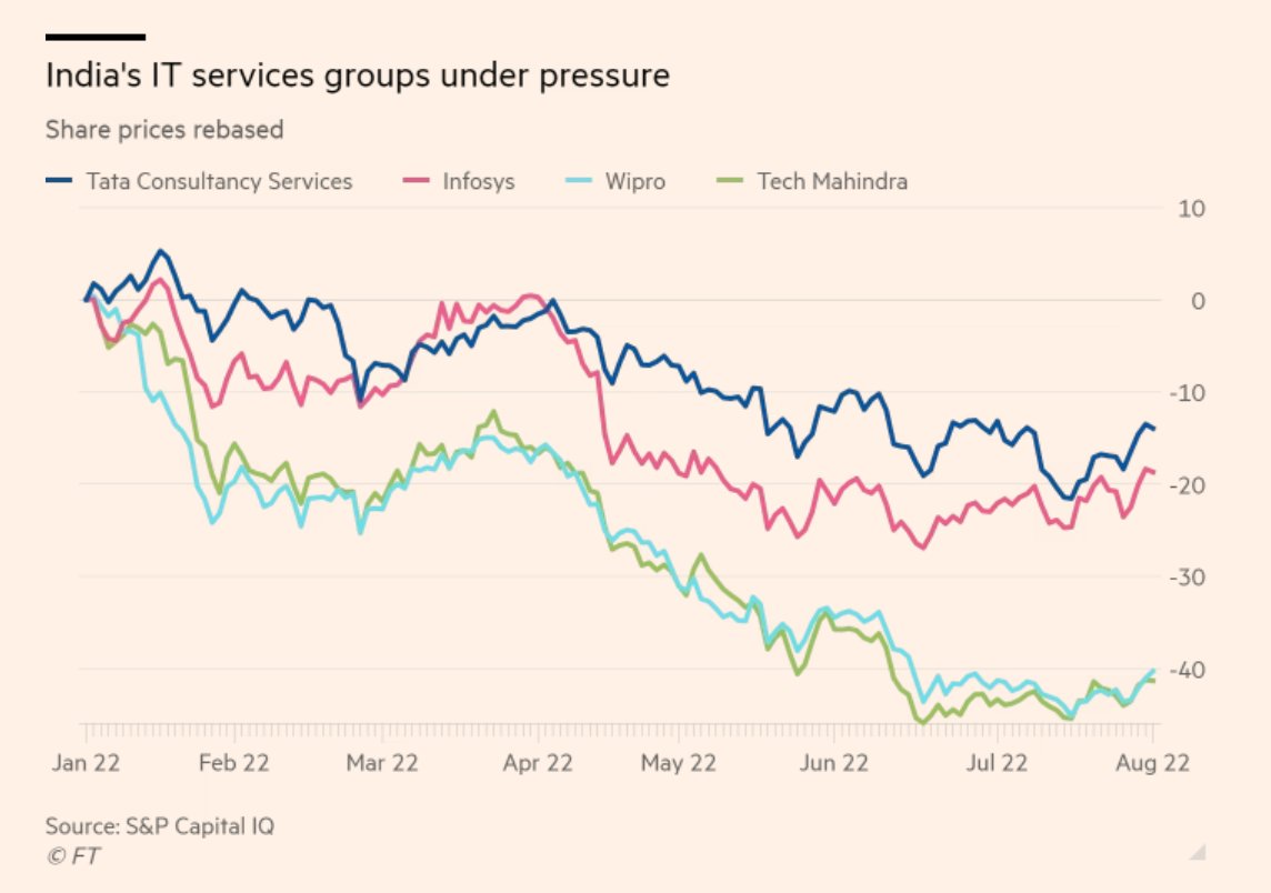adam_tooze's tweet image. Investors are worried that the juggernaut of Indian industry that is IT outsourcing is slowing down. Shares in Tata Consultancy Services, have fallen 14 per cent since the start of the year
ft.com/content/6fdcc5…