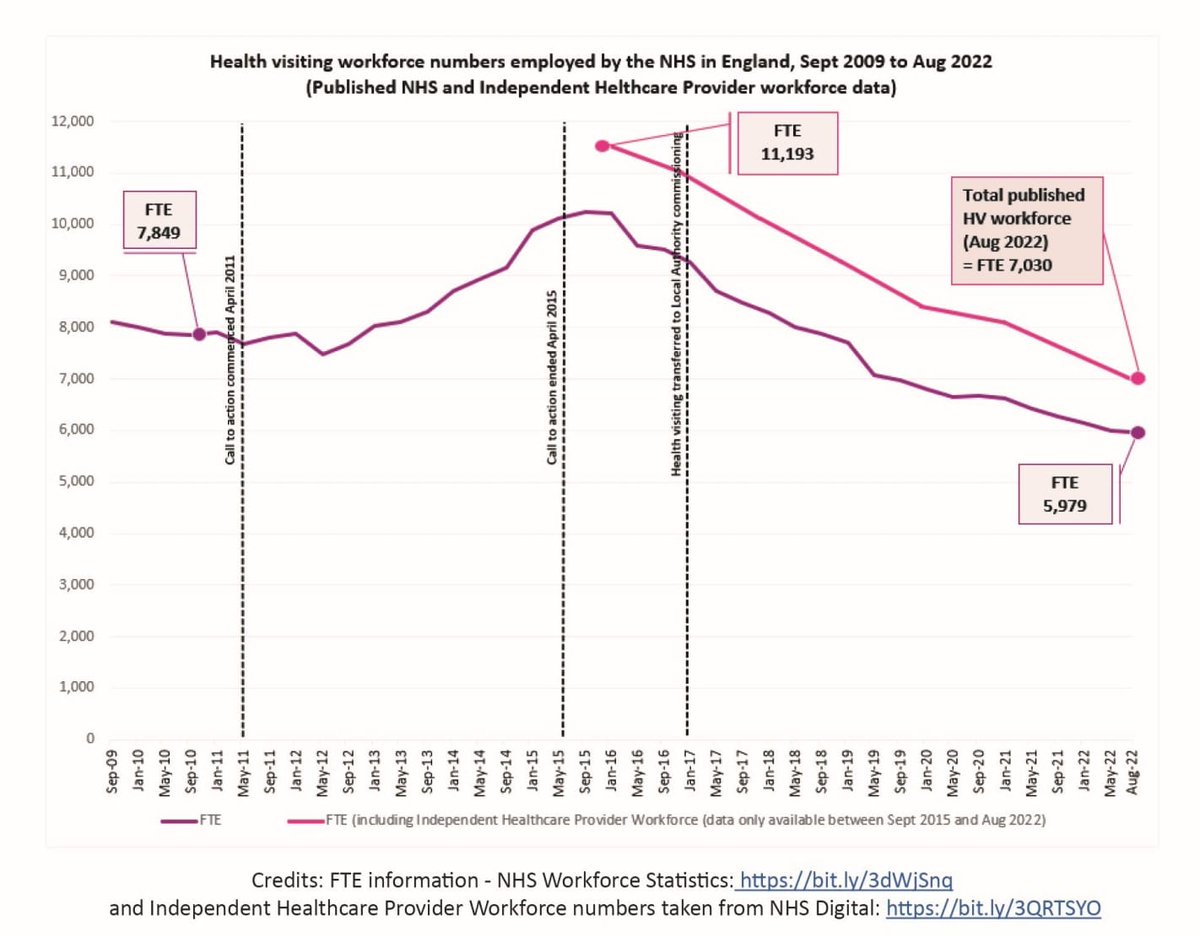 New data on the #HealthVisiting workforce figures published yesterday show that HV numbers in England have reached an all-time low. We urgently need a HV workforce plan, and this cannot wait any longer. bit.ly/3KnrOKw