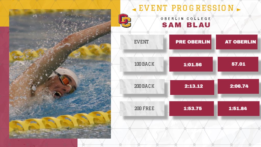yeo_swimdive's tweet photo. Next up in our time progression series is junior team captain, Sam Blau!
#letsgetfaster #letsgonuts🌰 #letsgetsquirrelly🐿 #letsgoyeo https://t.co/QS9XocAkmh