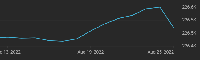 namiature's tweet photo. YouTube, can you do something about this, I have been on the same subscriber count for a year. I gain a few subs over days and then in a blink of an eye lose 100, How is this happening for almost a year? Have I been shadow banned! Fix this please @YouTubeCreators @YouTubeGaming https://t.co/9RPHnKTZOR