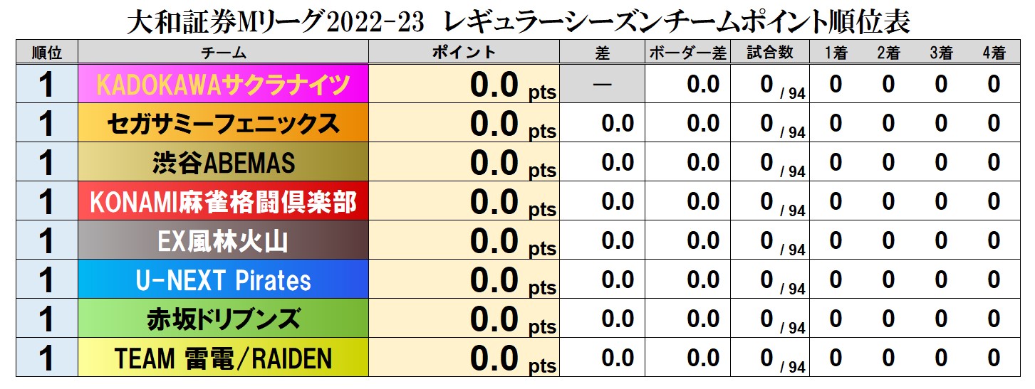 Mリーグ成績速報 非公式 Mleague Results Twitter
