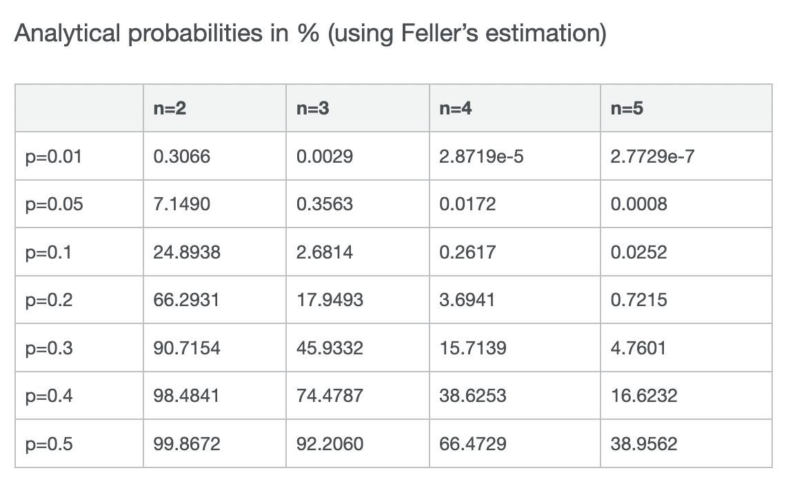 MacroMate8's tweet photo. This is extremely interesting. Probability of proposing 2 blocks in a row (n) if someone owns 30% of the validators post Merge (p) is almost 90%.

Multiblock attacks on twaps seem quite likely. 

@MTorgin @hasufl @VitalikButerin https://t.co/LPGzPDpDYj
