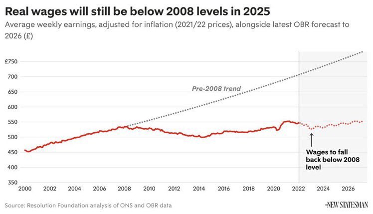 A reminder that real wages are still below their *2008 level*, making a spike in energy prices even harder for households to absorb.