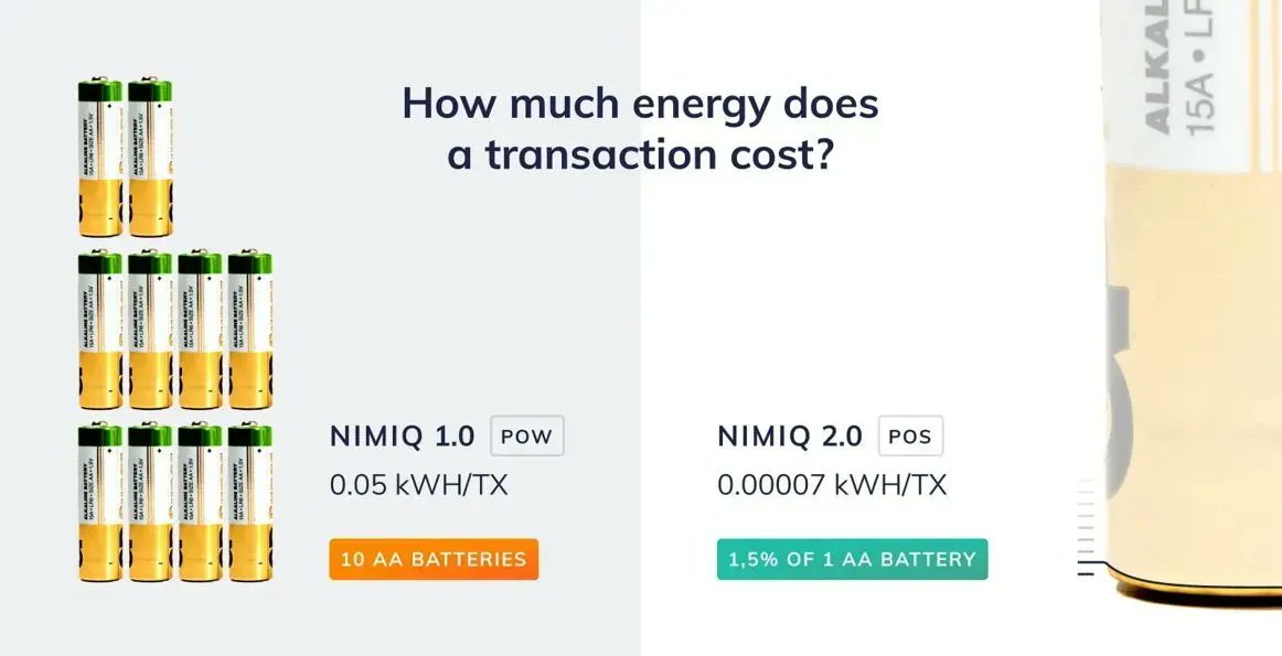 nimiq's tweet photo. Nimiq is planning to move to a highly-efficient #ProofOfStake system. A transaction on Nimiq Proof of Stake #Albatross, requires less energy than 1.5% of a single AA battery. 🌲

See how fast Albatross is at 👉 https://t.co/NlYVPUSYyj

#pos #blockchain https://t.co/Otbu4wI6DM