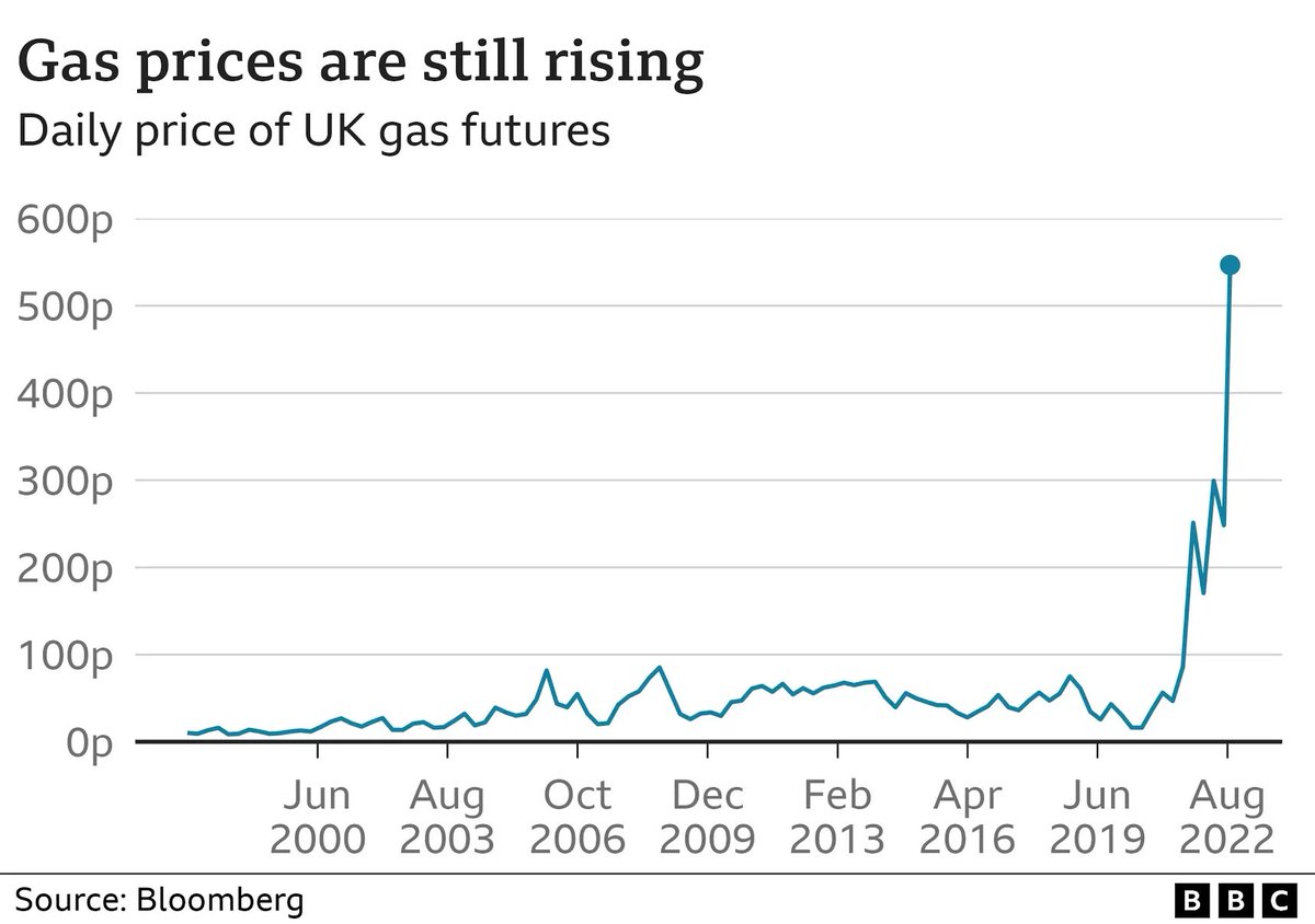 Must36190413's tweet photo. @cfsgen @kateferguson4 The issue is with gas prices not oil prices. Gas prices have increased ten fold since last year because Russia started cutting off gas to Europe before invading (in order to try make Europe more reliant on Russian gas and reduce the chance of sanctions). https://t.co/ID0iXtb1FV
