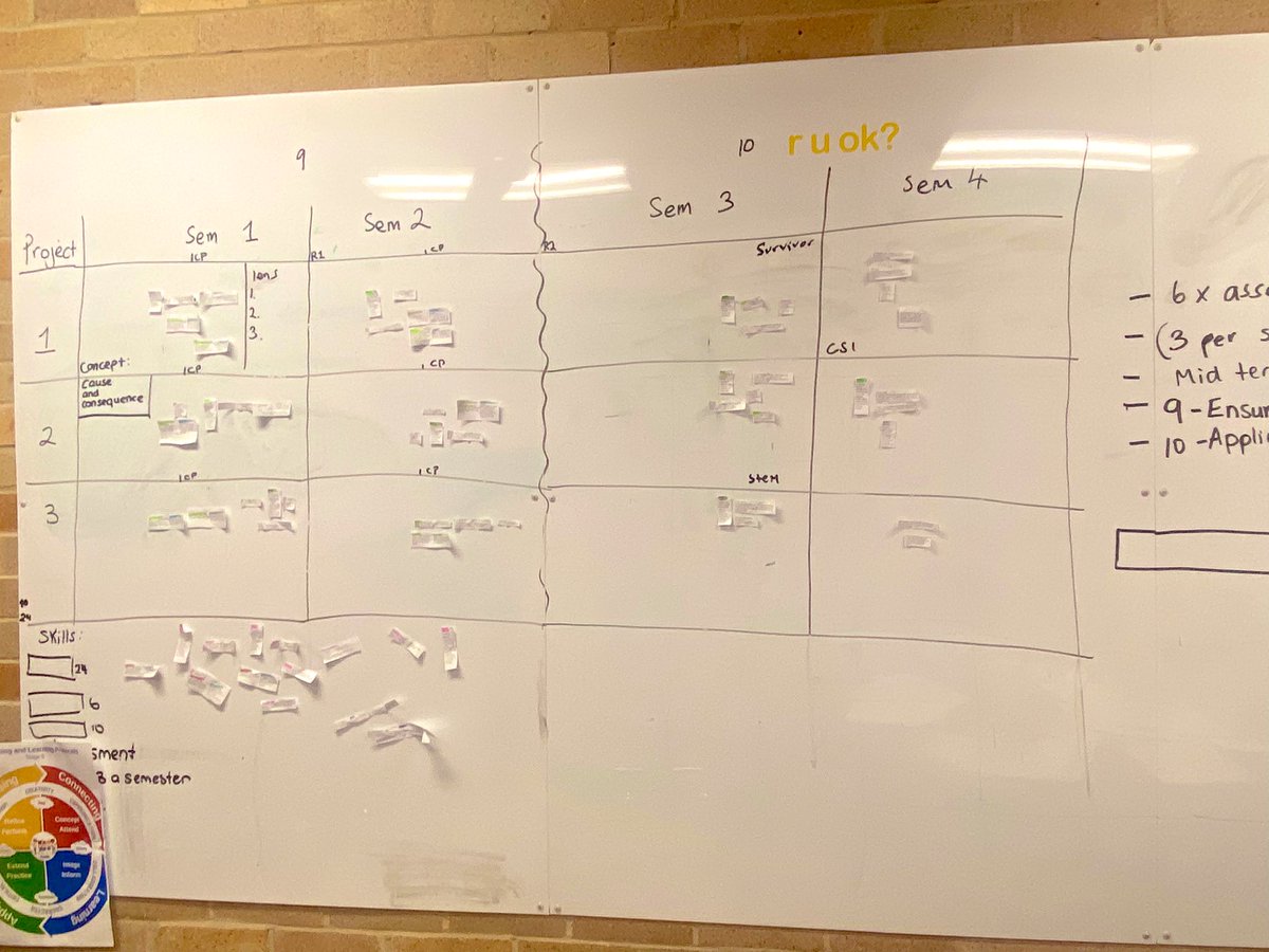 MsTrey7111's tweet photo. Big day mapping outcomes for Stage 5 Integrated Learning Projects 2024-2025. Couldn’t have done it without the collaborative efforts of @RogersLeesa and Head Teachers. @Savita_R3 @JamesMeehanHS @KrishnaP34  @PBordado @ScTASL https://t.co/ZRJ7iYkmg5