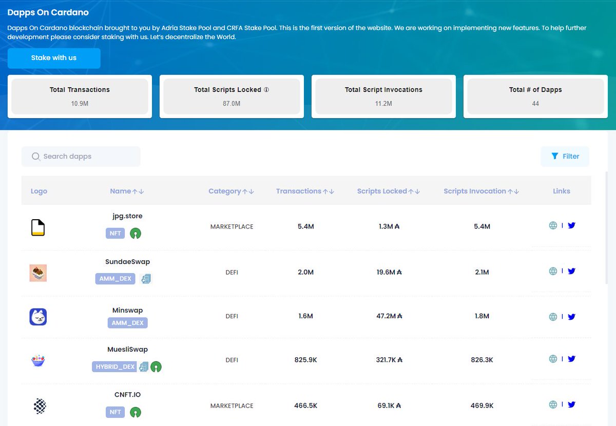 dappsoncardano's tweet image. dappsOnCardano.com 
We bring you insights into decentralized applications(dApps) on #Cardano blockhain. Website is in first version, currently new features being developed.

Developed by @AdriaStakePool &amp;amp; @matiwinnetou