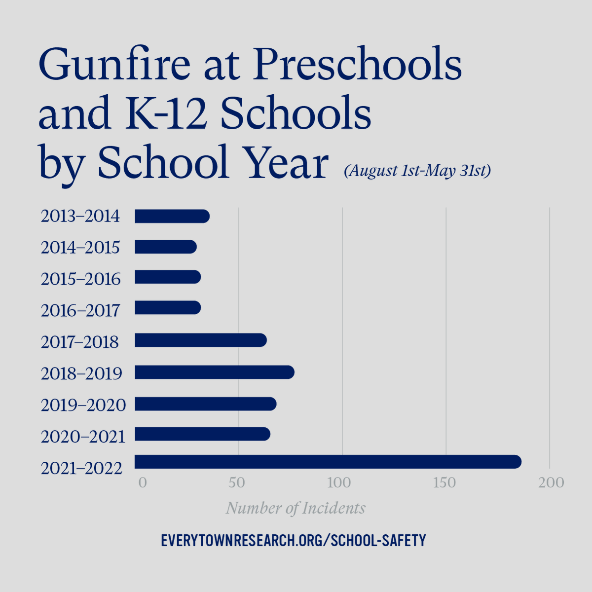 Las escuelas en EEUU son escenario de la creciente violencia armada. Así lo demuestra <a href="/Everytown/">Everytown</a>, q documentó 193 incidentes con disparos en curso 2021-2022, cifra q casi cuadruplica el promedio de años anteriores.

El derecho a la vida debe primar sobre el negocio de las armas.
