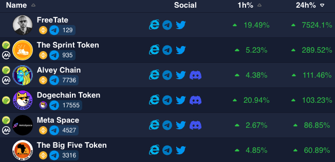 top100token's tweet photo. Friday DEX Gainers! ๐๐
@freetatebsc
@thesprintapp
@AlveyChain
@DogechainFamily
@MetaSpaceGaming
@five_token
#BSC #DOGECHAIN #Tate https://t.co/vGhg0u58ag