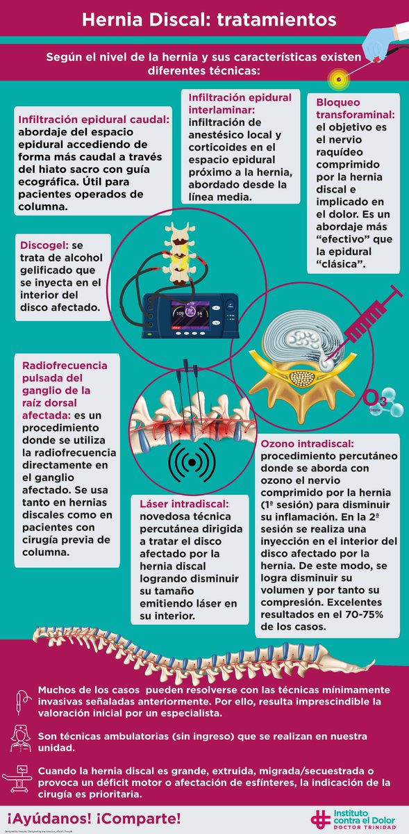 IDolorTrinidad's tweet photo. La #HerniaDiscal es una de las patologías más comunes en las Unidades de Dolor. Anteriormente ya os explicamos en qué consistía, ahora os revelamos sus tratamientos. Descúbrelos en nuestra #Infografía
#dolor #hernia #discal #radiofrecuencia #Infiltración #ozono #discogel https://t.co/lL9tj2o7su