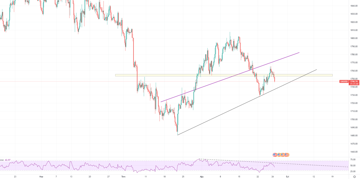 #onsaltın #xauusd #gold #ALTIN 
Ons altın tekrar negatif bölgeye geçti. 1735 dolar bölgesine dikkat edelim. Buranın altında trend aşağı kırılmış olur