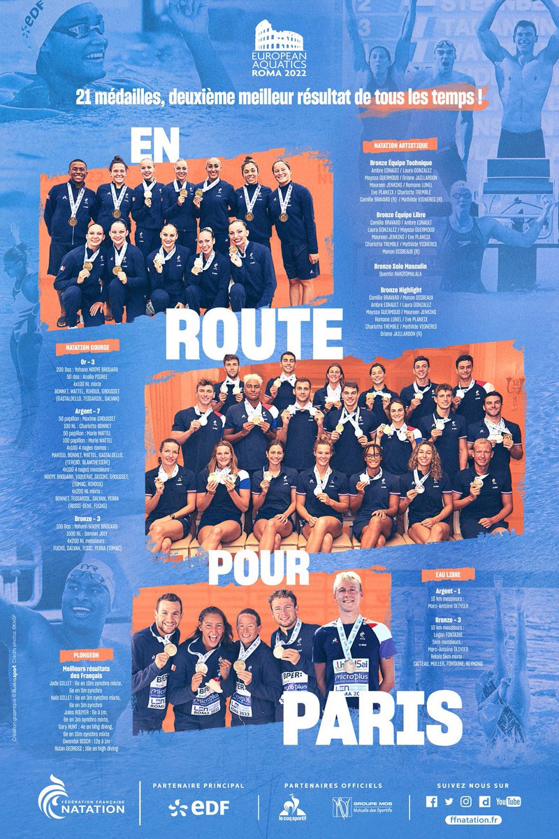 gsezionale's tweet photo. 🇫🇷 Avec 21 médailles, l’ensemble de la délégation Française a non seulement tenu son rang mais a en outre franchi une nouvelle étape dans la perspective de #Paris2024 ! 
Immense bravo à toutes et tous 🤩🤩
#stepbystep #TeamFFN #rome2022 https://t.co/ccrE9WYISi