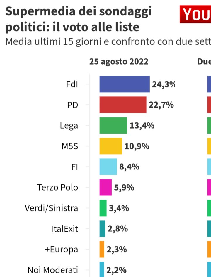 scannavo's tweet photo. Solo in Italia una lista che e stabilmente al sesto posto continua a essere chiamata #TerzoPolo https://t.co/ME47CzEkzO