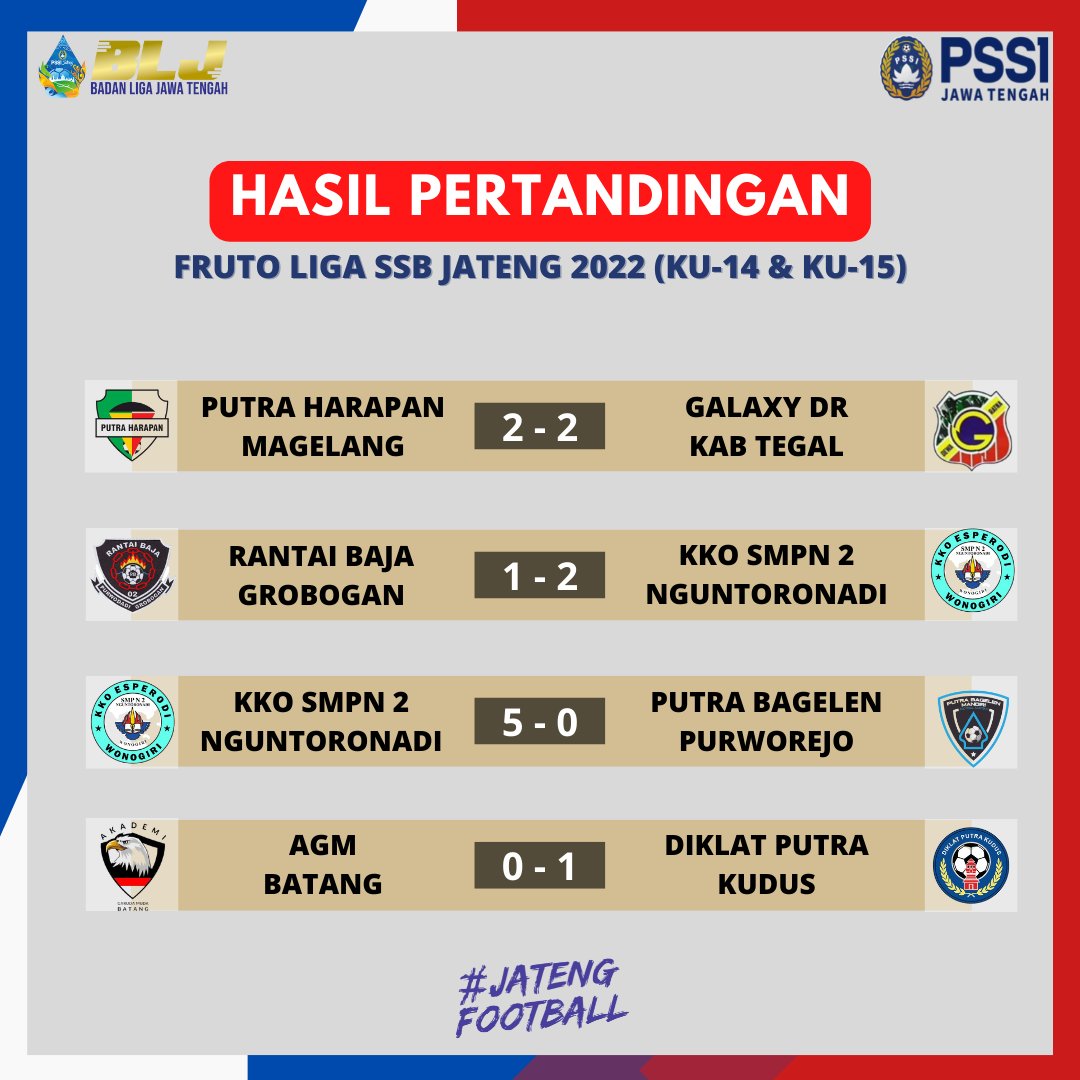 Berikut Hasil Pertandingan (KU-14 &amp; KU-15) Tingkat Provinsi, Fruto Liga SSB Jateng 2022 ⚽️

--------
𝙂𝙊, 𝙁𝙄𝙂𝙃𝙏, 𝙒𝙄𝙉 ! 𝙈𝙖𝙠𝙚 𝙪𝙨 𝙥𝙧𝙤𝙪𝙙 💥✊

#FrutoLigaSSBJateng2022
#BadanLigaJateng
#AsprovPSSIJateng
#JatengFootball