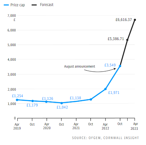 NicolasMeilhan's tweet photo. Les gens ne réalisent pas encore l'impact de prix de l'énergie multipliés par 20 : en gros, votre facture va être multipliée par 5 donc si vous payez 200€ par mois pour le gaz et l'électricité, vous allez payer 1000€ par mois. Ca va bien se passer... https://t.co/lEZ9y5LGBa https://t.co/DNlsgk361Q