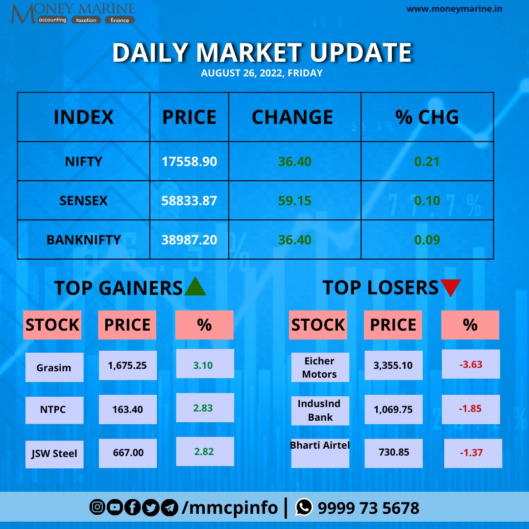 MMCPLinfo's tweet photo. Market Today…
.
.
.
.
.
.
#markettoday #investment #investing #share #sharemarket #closingbell #mutualfunds #ipoonampandey #bluechip #bitcoin #ethereum #dogecoin #cryptocurrency #nasdaq #nseindia #bseindia #taxguru #gst #incometax #bookkeeping https://t.co/L9kE6clJQV