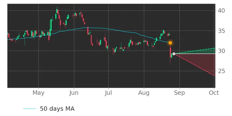 Tickeron's tweet image. $SCSC's price moved below its 50-day Moving Average on August 24, 2022. View odds for this and other indicators: srnk.us/go/3944394 #ScanSource