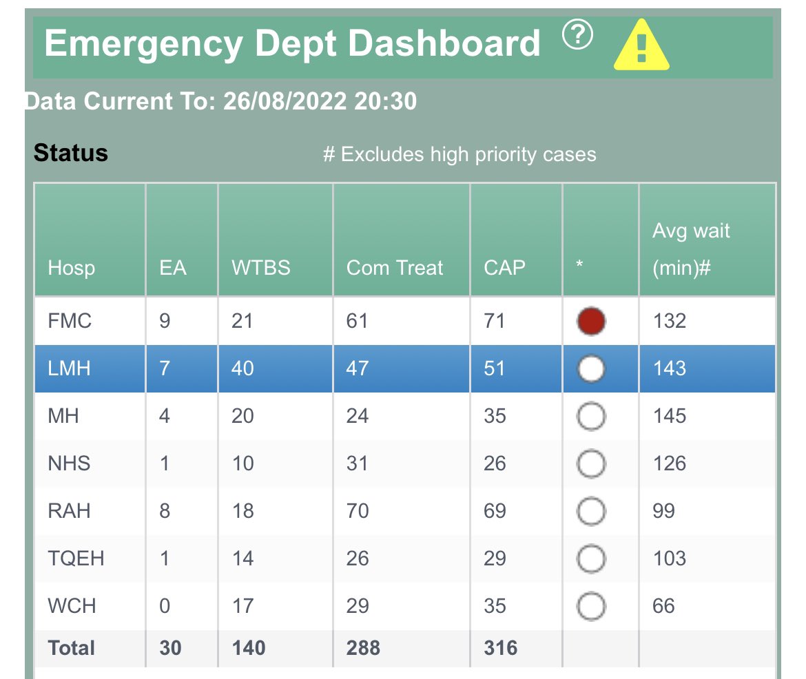 sasmoa4doctors's tweet photo. Wake-up everyone who should be assisting frontline health clinicians in the ED. Called in for a safety inspection LMH. 90 patients in the ED with a capacity of 51 and 43 patients waiting to be seen totally unsafe is the advice of Drs but don’t really need o state the obvious. https://t.co/3XsSLDuZX6