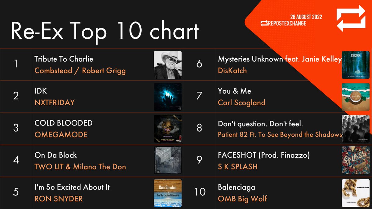 repostexchange's tweet photo. Big shout out to @LiquidRamen for entering the Top 10 with FACESHOT! Another epic week here with Texan songwriter @CarlScogland climbing the charts with You & Me + @diskatch ft. Janie Kelley pulling ahead with pop banger, Mysteries Unknown, in at #6 (Aug. 26, 2022) #ReExCharts โก๏ธ https://t.co/V96PnIuMQQ