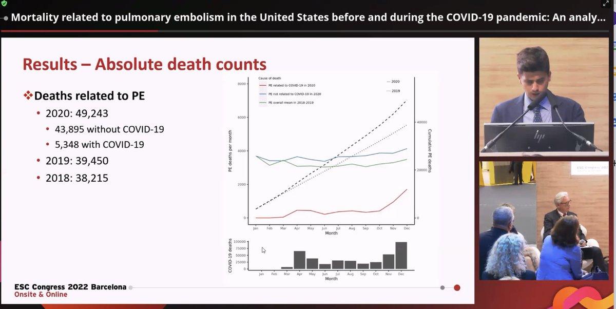 BenSaaud's tweet image. #ESCCongress #ESCAbstract

🌟Young Investigator Award🏅 Session @escardio

Mortality related to pulmonary embolism in the United States before &amp;amp; during the #COVID-19 pandemic: An analysis of the CDC Multiple Cause of Death database

By @itfarmakis

@DrMarthaGulaties @mmamas1973