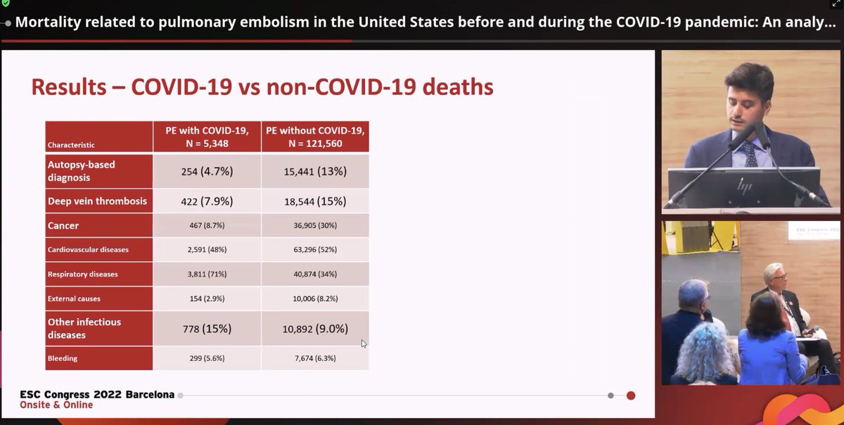 BenSaaud's tweet image. #ESCCongress #ESCAbstract

🌟Young Investigator Award🏅 Session @escardio

Mortality related to pulmonary embolism in the United States before &amp;amp; during the #COVID-19 pandemic: An analysis of the CDC Multiple Cause of Death database

By @itfarmakis

@DrMarthaGulaties @mmamas1973