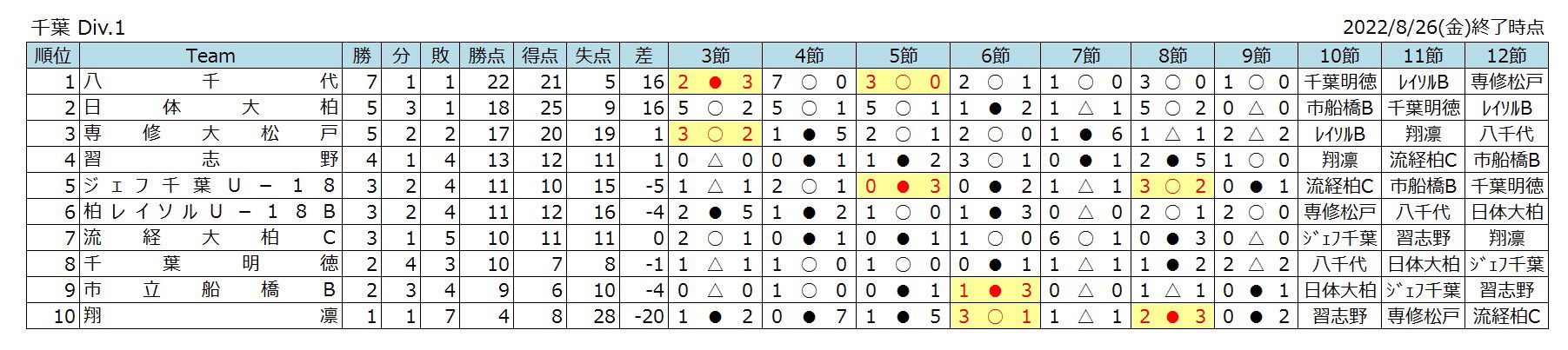 Tweets With Replies By 公式 市立船橋高校サッカー部 船橋招待 Funabashi U18 Twitter