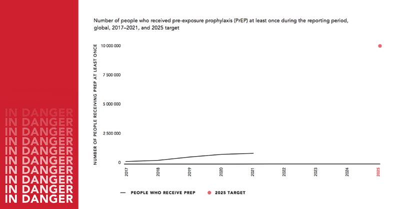 UNAIDS's tweet photo. #PrEP is a highly effective way to prevent HIV infection but too few people have access to it.
In 2021, only 1.6 million people worldwide were receiving oral PrEP, well short of the 2025 target of 10 million people.