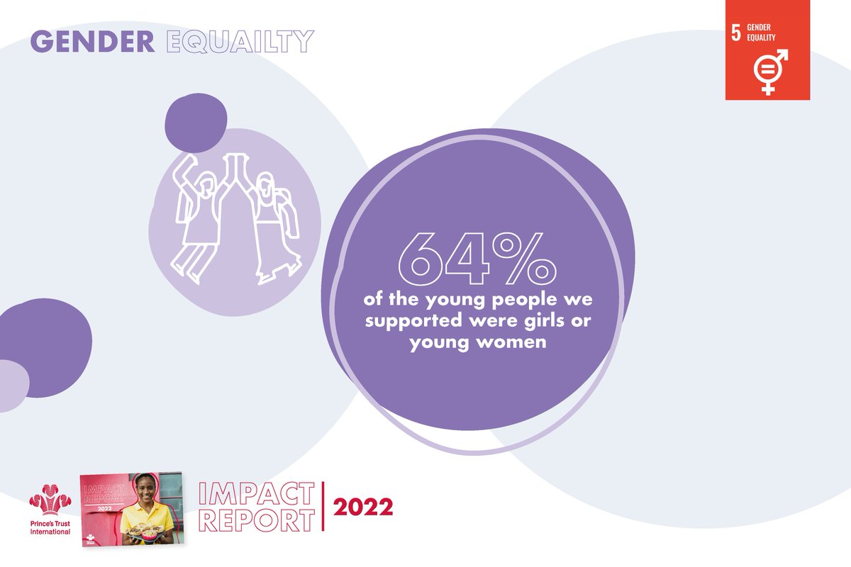 KingsTrustInt's tweet photo. #ImpactReport22
In 2021/22, 64% of the young people we supported were girls or young women π https://t.co/wblTVQHpPY