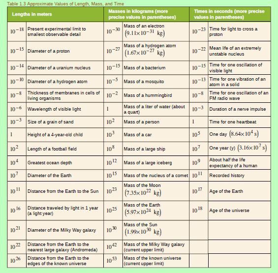 Hookean1's tweet image. Physics teachers. A table I stumbled upon which might be useful? 
#chatphysics