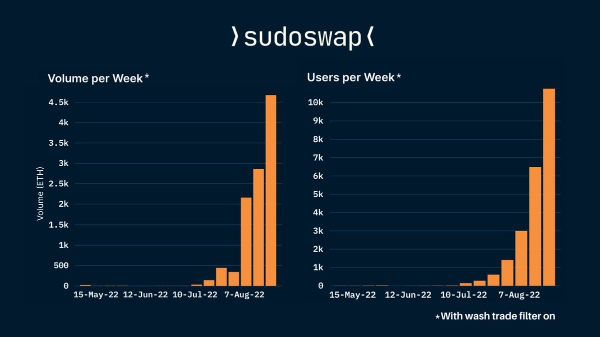 nansen_ai's tweet photo. Since its launch, @sudoswap’s weekly volume and users are going up only. 

• Total volume: 14,834 ETH
• Total users: 24,167
• Number of transactions: 50,605

We've added Sudoswap support today, so let's dive in! 🧵 https://t.co/A2C2gygzro