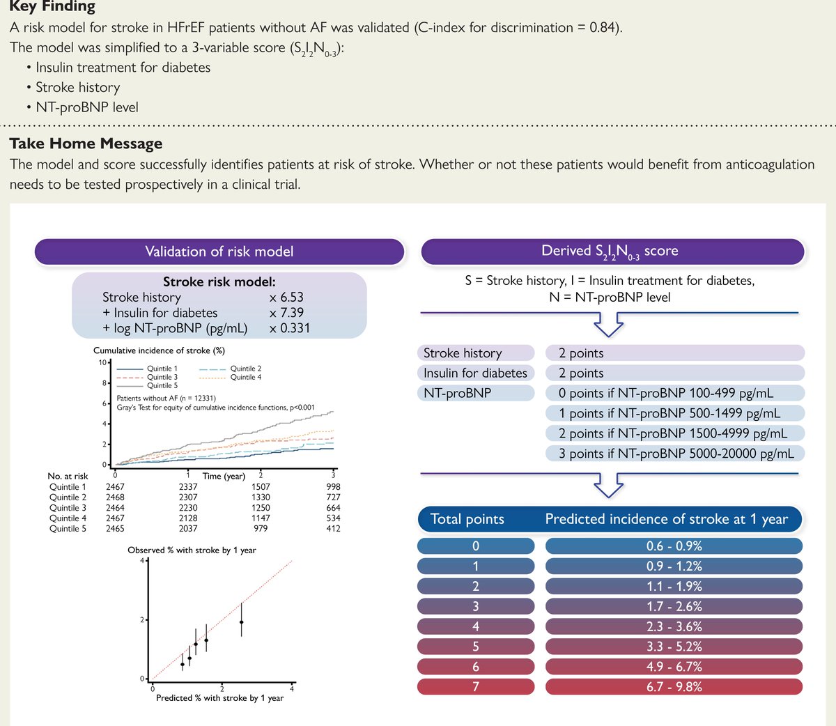 ehj_ed's tweet photo. New study shows that a subset of HFrEF patients without atrial fibrillation have a stroke risk equivalent to that of patients with AF who are not anticoagulated
https://t.co/AXM5ut2SUV
#stroke #heartfailure #HF #cardiotwitter @ESC_Journals @escardio https://t.co/Ppa17U79b8