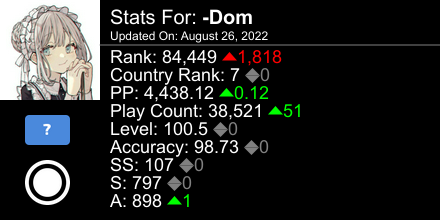 dom_yx's tweet photo. osu! stats for player -Dom automatically generated by https://t.co/VzmzSEiduo #ProsuTweetPoster https://t.co/gHGtXMnXjV