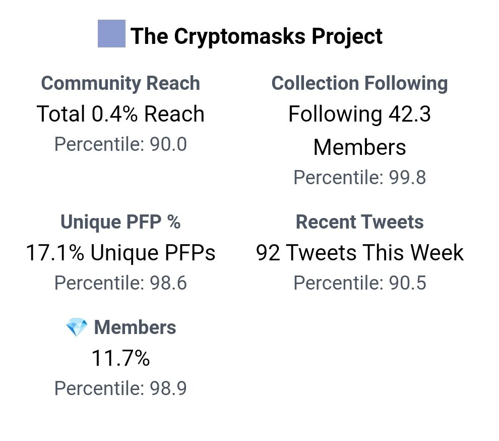 Parzival_Z_'s tweet photo. 🔷 Salut Twitter.msk🎭
🔸@TheCryptomasks Météo🌤️ by @Parzival_Z_
•26/08/2022🗓️
⛱️#FloorPrice: 0.23 $ETH
🌡️#TotalVolume: 23.32 $ETH
🎭#Masks: 555 $SUPPLY
💎#Owners: 353 $HOLD
🛒#Market: 21 $ONSALE
♥️#NFT_PFP_Only: 104 $PFP
✅#VerifiedHolders: 133 $NOPFP
🔸Stats by @nftinspect https://t.co/SMGnnYHejI