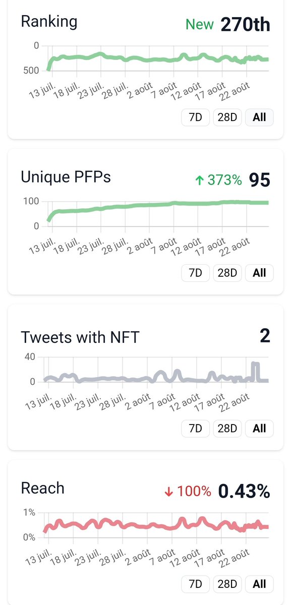 Parzival_Z_'s tweet photo. 🔷 Salut Twitter.msk🎭
🔸@TheCryptomasks Météo🌤️ by @Parzival_Z_
•26/08/2022🗓️
⛱️#FloorPrice: 0.23 $ETH
🌡️#TotalVolume: 23.32 $ETH
🎭#Masks: 555 $SUPPLY
💎#Owners: 353 $HOLD
🛒#Market: 21 $ONSALE
♥️#NFT_PFP_Only: 104 $PFP
✅#VerifiedHolders: 133 $NOPFP
🔸Stats by @nftinspect https://t.co/SMGnnYHejI