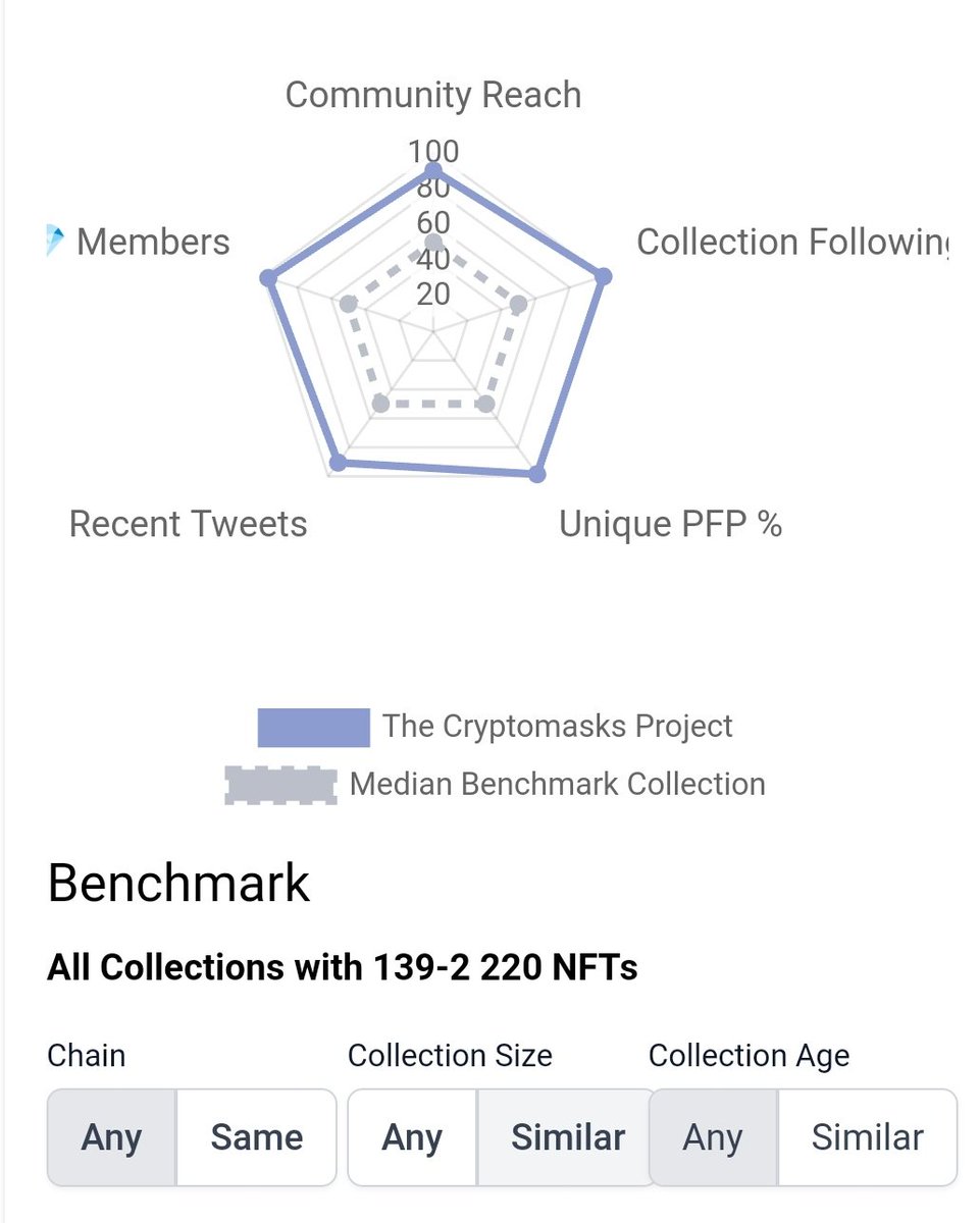 Parzival_Z_'s tweet photo. 🔷 Salut Twitter.msk🎭
🔸@TheCryptomasks Météo🌤️ by @Parzival_Z_
•26/08/2022🗓️
⛱️#FloorPrice: 0.23 $ETH
🌡️#TotalVolume: 23.32 $ETH
🎭#Masks: 555 $SUPPLY
💎#Owners: 353 $HOLD
🛒#Market: 21 $ONSALE
♥️#NFT_PFP_Only: 104 $PFP
✅#VerifiedHolders: 133 $NOPFP
🔸Stats by @nftinspect https://t.co/SMGnnYHejI