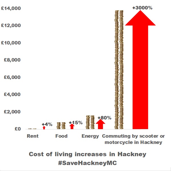 Thanks to <a href="/metecoban92/">Mete Coban MBE</a> &amp; <a href="/mayorofhackney/">Mayor of Hackney</a> motorcycle and scooter commuters can look forward to a 3000% increase in their costs of getting to work as part of the #CostOfLivingCrisis. Are these the values of <a href="/Keir_Starmer/">Keir Starmer</a>, <a href="/Meg_HillierMP/">Meg Hillier</a> &amp; <a href="/HackneyAbbott/">Diane Abbott</a>'s <a href="/UKLabour/">The Labour Party</a> party?