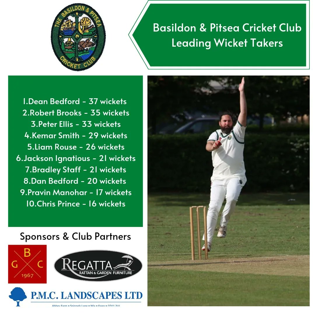 BandPCC's tweet photo. As we approach the final two games of the 2022 Cricket season here are the club's leading run scorers and wicket takers. 

#upthebas #upthepitsea #cricket #essex #basildon #bpcc https://t.co/Q9gI2rJBkZ