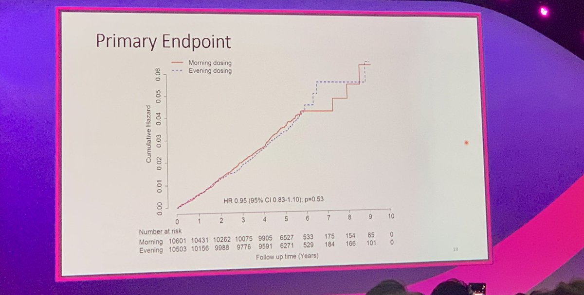 SABOURETCardio's tweet image. Non adherence was higher in the evening strategy with similar endpoints with both strategies #TIMEStudy #ESCCongress