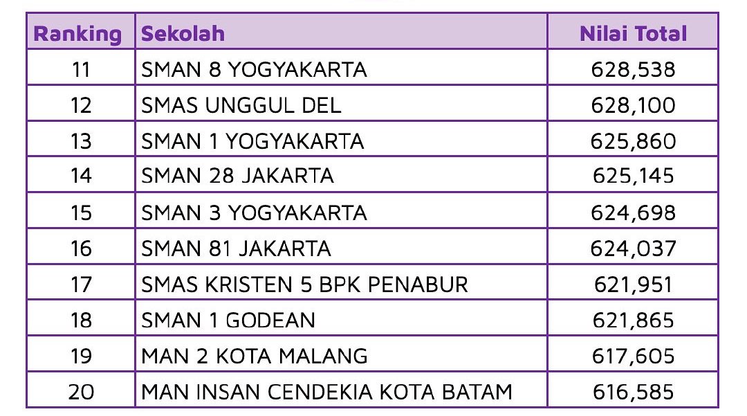 zeniuseducation's tweet photo. LTMPT baru aja ngumumin peringkat 1000 sekolah terbaik berdasarkan nilai UTBK 2022. 

Ada gak nih sekolah lo?

Cek daftar selengkapnya di web LTMPT yaa. https://t.co/GETRtiveTY