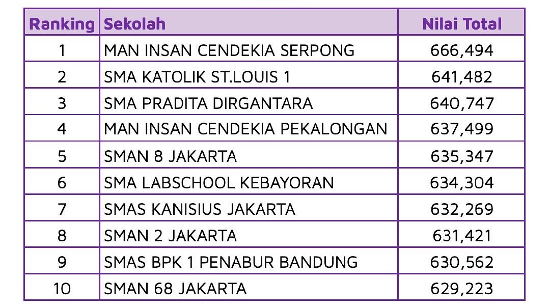 zeniuseducation's tweet photo. LTMPT baru aja ngumumin peringkat 1000 sekolah terbaik berdasarkan nilai UTBK 2022. 

Ada gak nih sekolah lo?

Cek daftar selengkapnya di web LTMPT yaa. https://t.co/GETRtiveTY