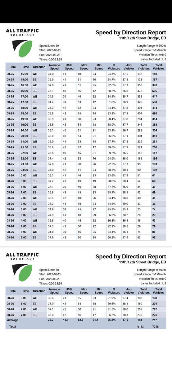 Matt_C_Butler's tweet photo. Just in: We're now collecting radar traffic data on the deadly Girl Scout Bridge. We found: 85% of the drivers violate the speed limit with the top speed of 67mph!
 If we build our roads as wide as freeways, people will drive like they are on one. @KYTCDistrict6 https://t.co/FA8SKLx2Iq