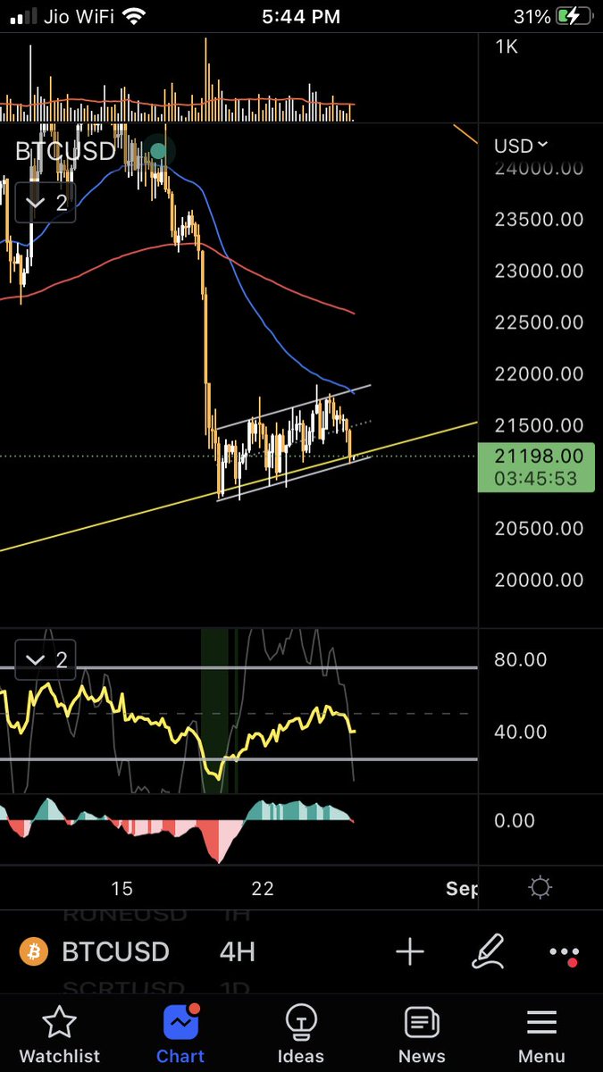 Chartingbest's tweet photo. #btc  at major support if this breaks going to 16k -17k zone ..
Sooner or later we will see it . Keep the shorts open . My shorts going well which i took yesterday 💎
#cryptocurrecy 
#charts https://t.co/LYt5qBPyke