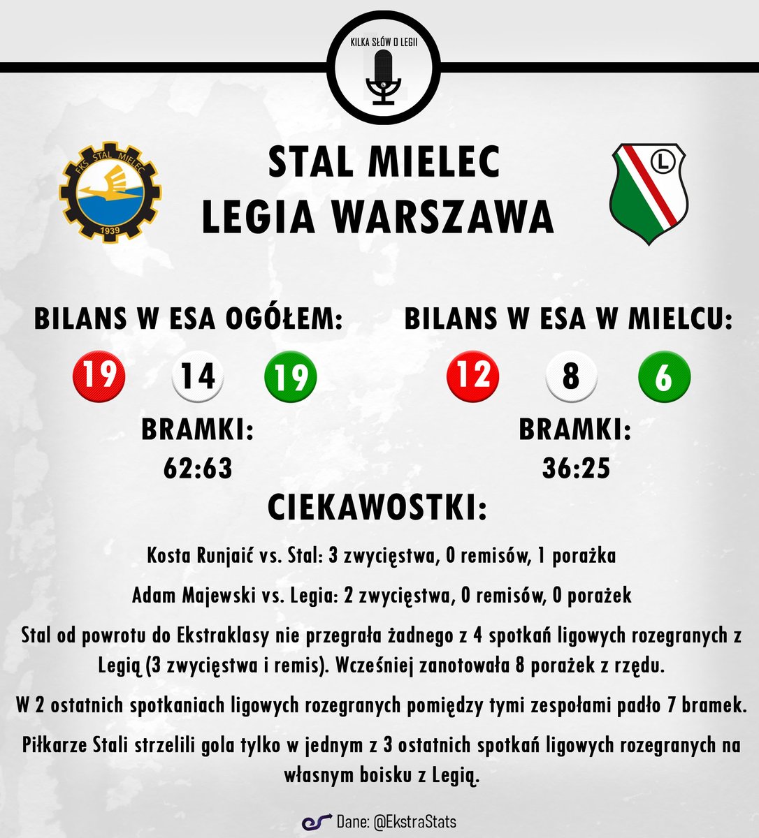 KilkaSlowOLegii's tweet image. Jeszcze garść statystyk od kolegów z @EkstraStats. Ostatnio nie wyglądało to dobrze, ale Kosta z Pogonią sobie radził.

#STMLEG  #KSOL❤️🤍💚