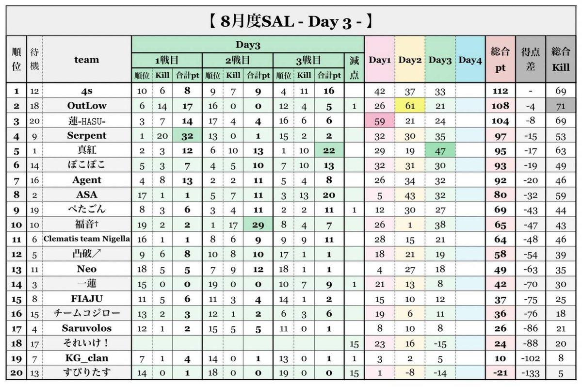 turf_channel's tweet photo. 【荒野行動】8月度 "SAL"《Day4最終戦》実況!!

▽配信はこちら
https://t.co/6As1DHKuG1

8/26 22:00~ SAL最終戦
上位3チームの差はわずか8pt!!
大混戦を制するのは!?

お題『マネージャーにひと言』
配信中に引リツ読むかも👀

実況 : ターフ
解説 : たぁぼぉ

#リーグ戦 #SAL #ターフの実況 https://t.co/6QCbomTbSQ