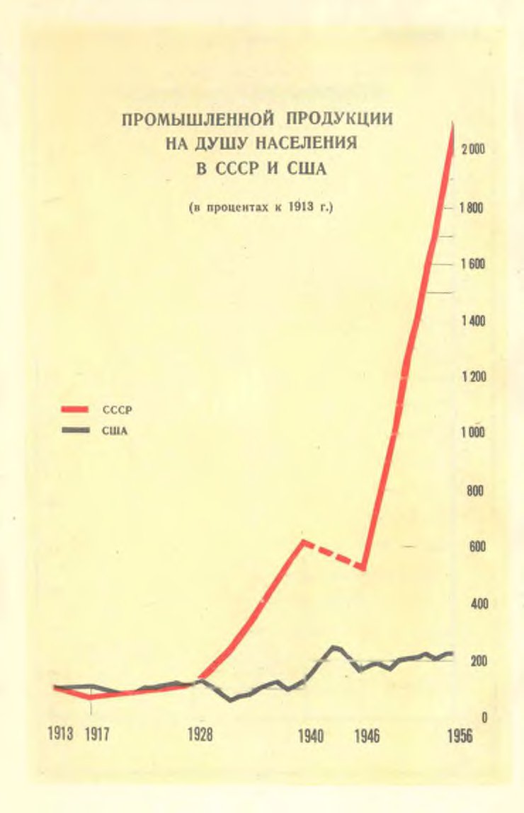 1917CCCP2's tweet photo. Bazen bakıyorum Charistler ayrı sallıyor liberaller ayrı sallıyor...
Sosyalizm'in 40 yılda başardığını sizinkiler 100 yılda başaramaz...
Grafikte SSCB ve Abd'de kişi başına sanayide üretim ve büyüme oranları...
*neden 40 yıl dedim veriler 40.yıldan!!!
#СССР #USSR #SSCB #CCCP2 https://t.co/2OXVAU1XNW